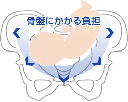 骨盤にかかる負担イメージ